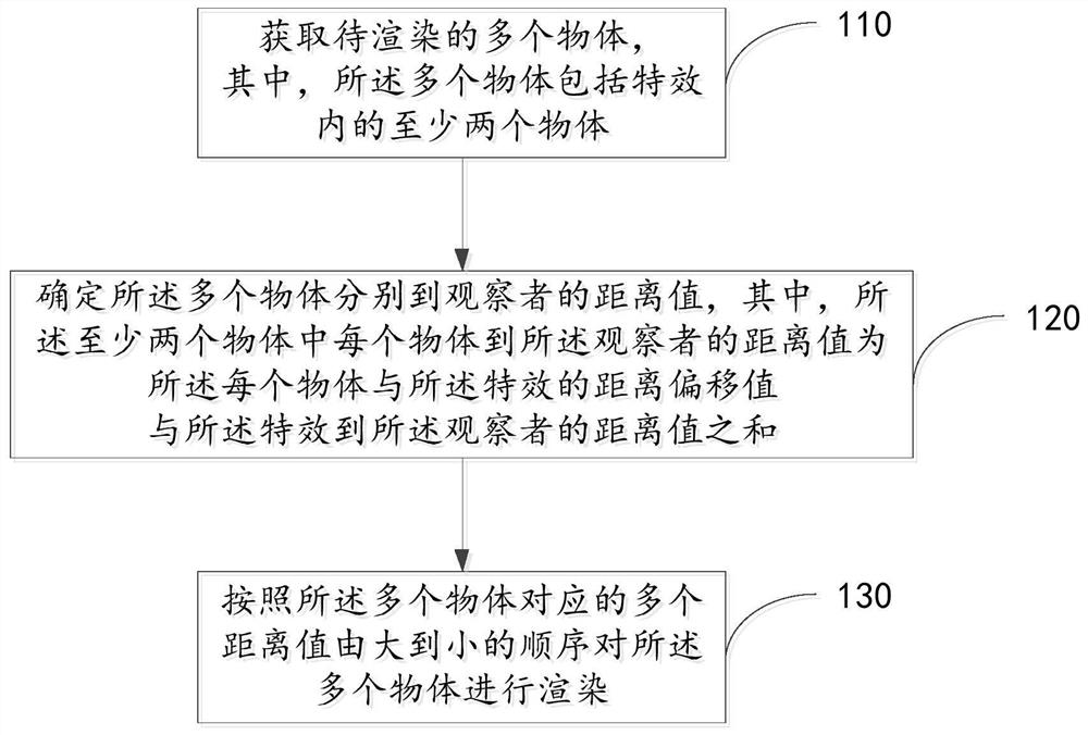 Rendering method and device and computer readable storage medium