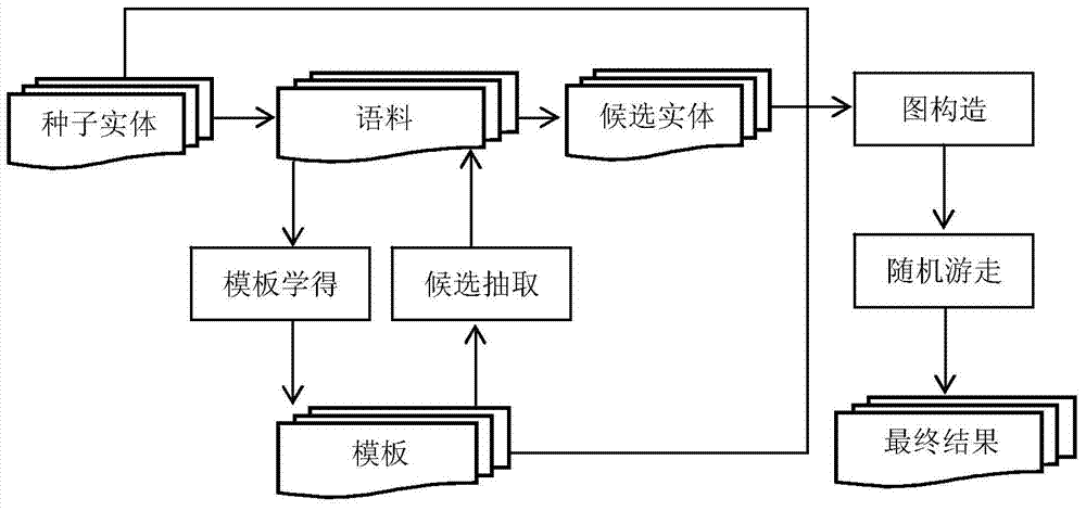 Method and device for extracting open category named entity by means of random walking on map