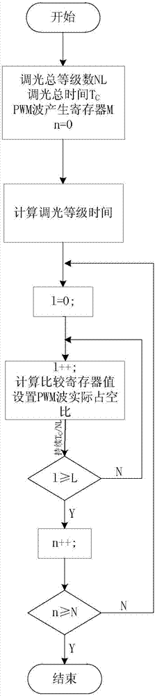 PWM light-modulation method of LED