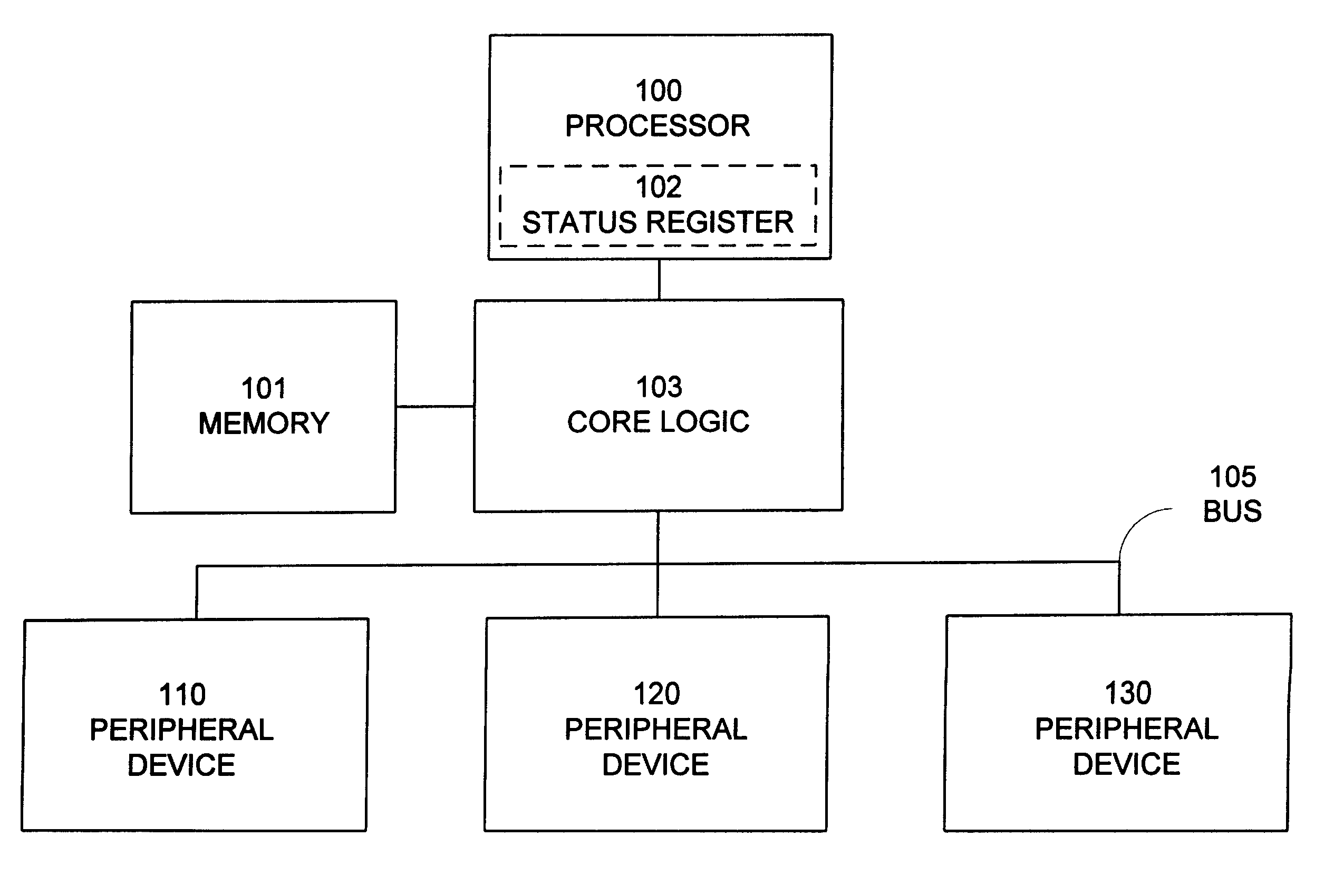 Method for operating processor with internal register for peripheral status