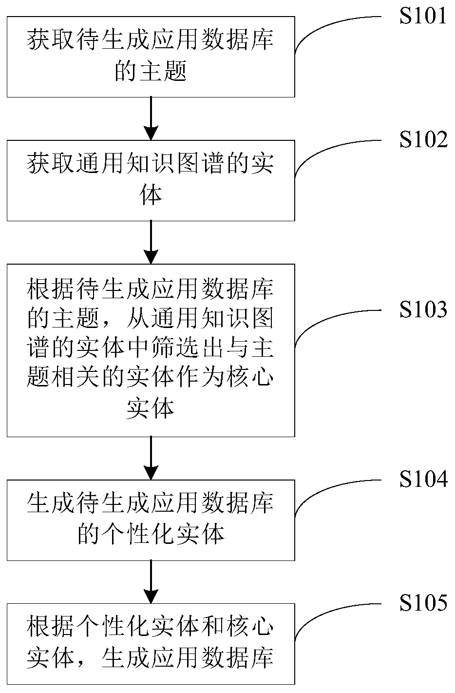 A knowledge graph application database generation method and device