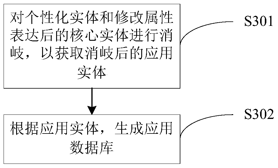 A knowledge graph application database generation method and device