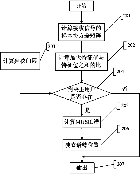 Frequency spectrum perceiving method based on estimation of signal arrival direction