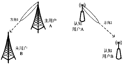 Frequency spectrum perceiving method based on estimation of signal arrival direction