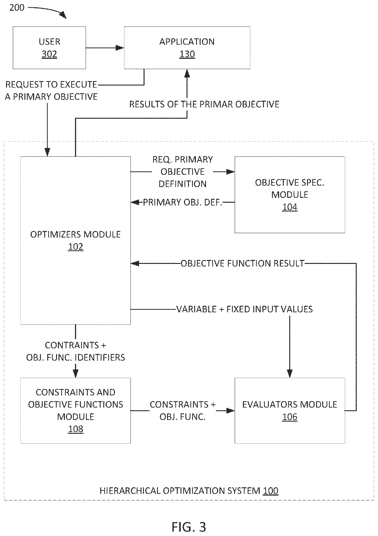 Hierarchical optimization for processing objectives sequentially and/or iteratively