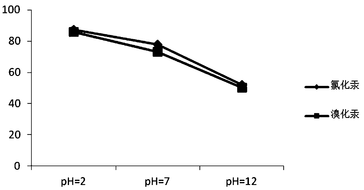 A method capable of simultaneously detecting mercuric chloride and mercuric bromide