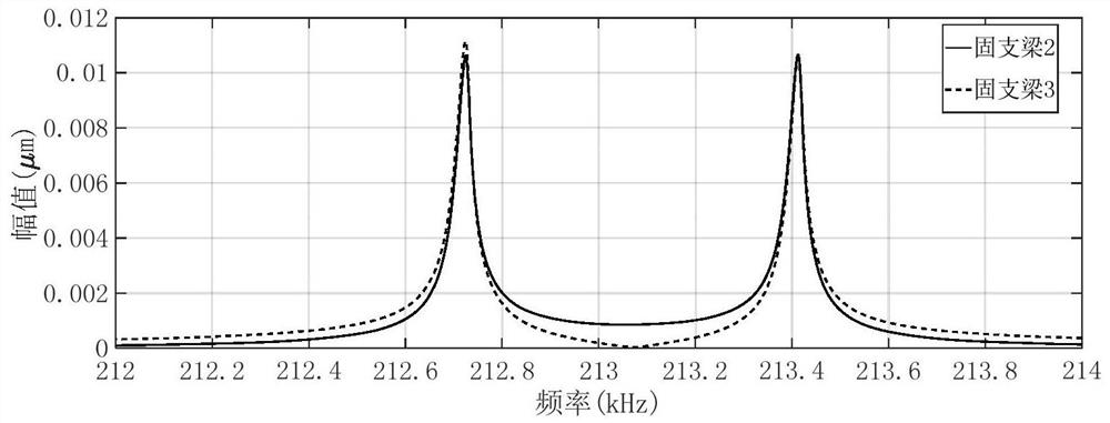 A Tunable Micromass Sensor Based on Modal Localization Effect