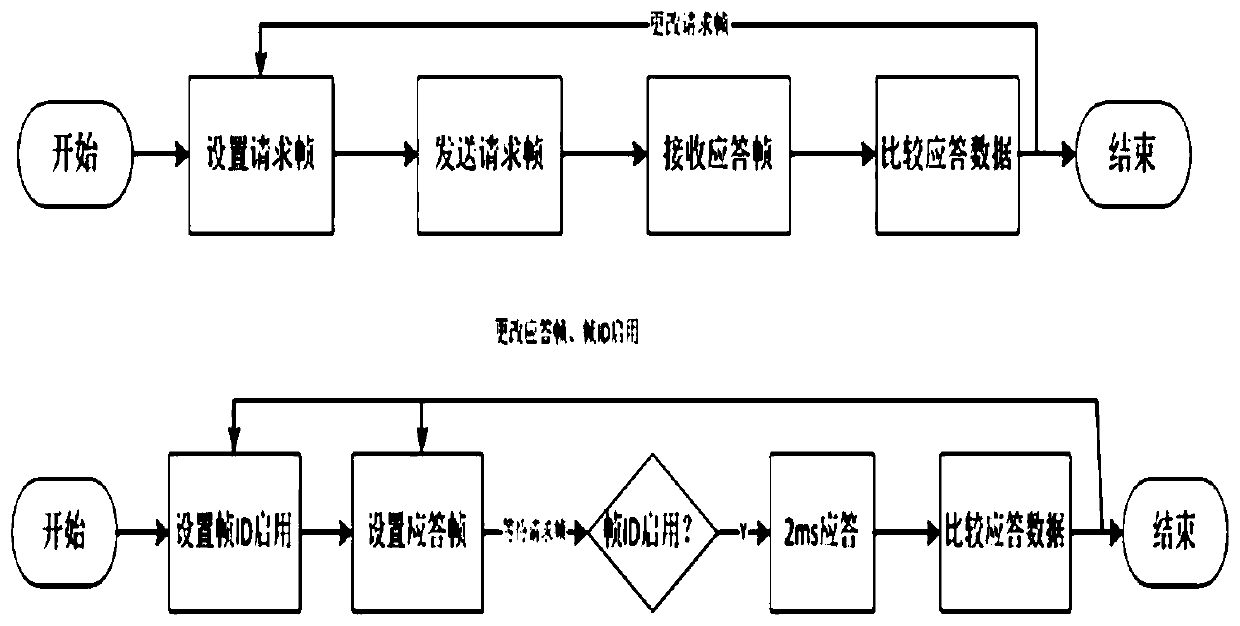 Configurable CAN bus protocol transceiving test method and system