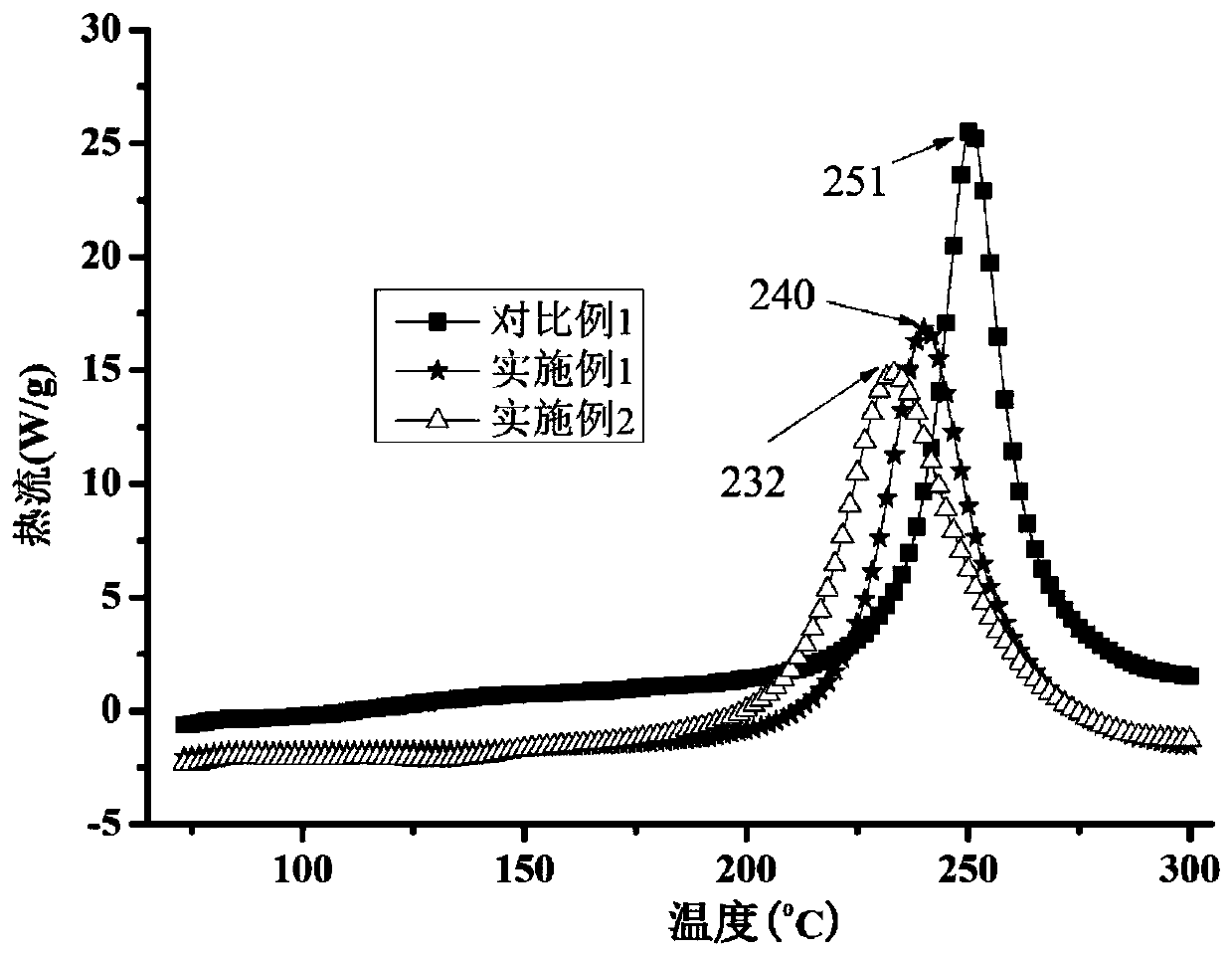 A kind of multifunctional benzoxazine composite material and preparation method thereof