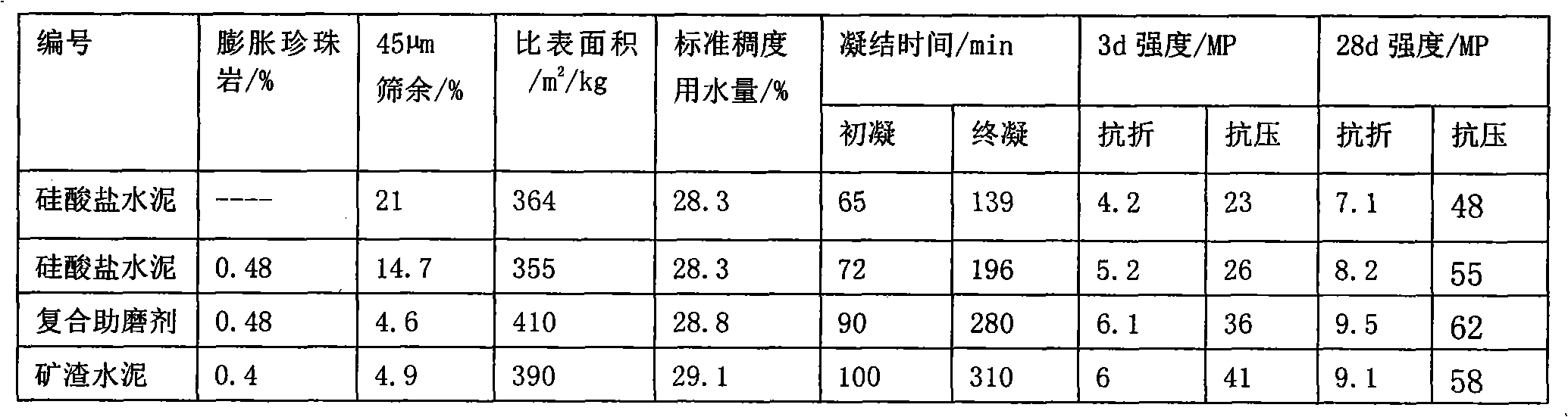 Multi-functional environment-friendly grinding aid