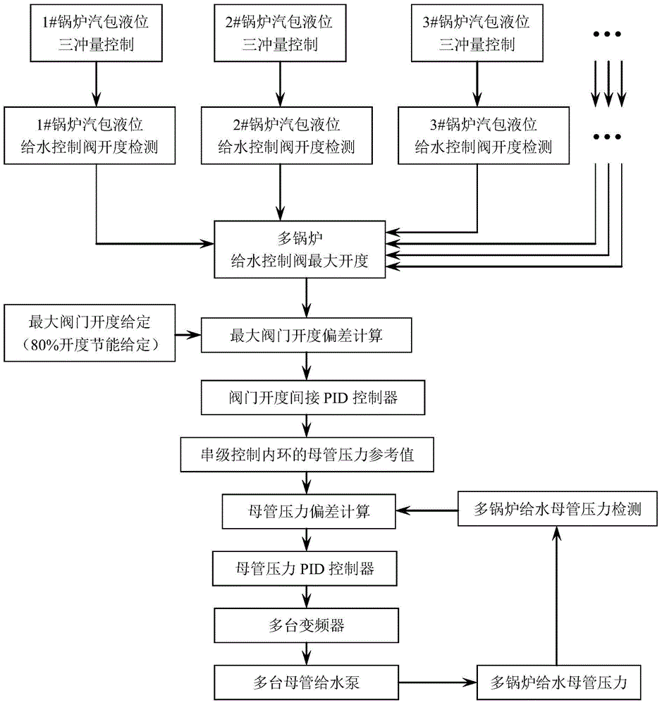 Energy-saving water supply control system and control method for multi-boiler steam drum liquid level master control