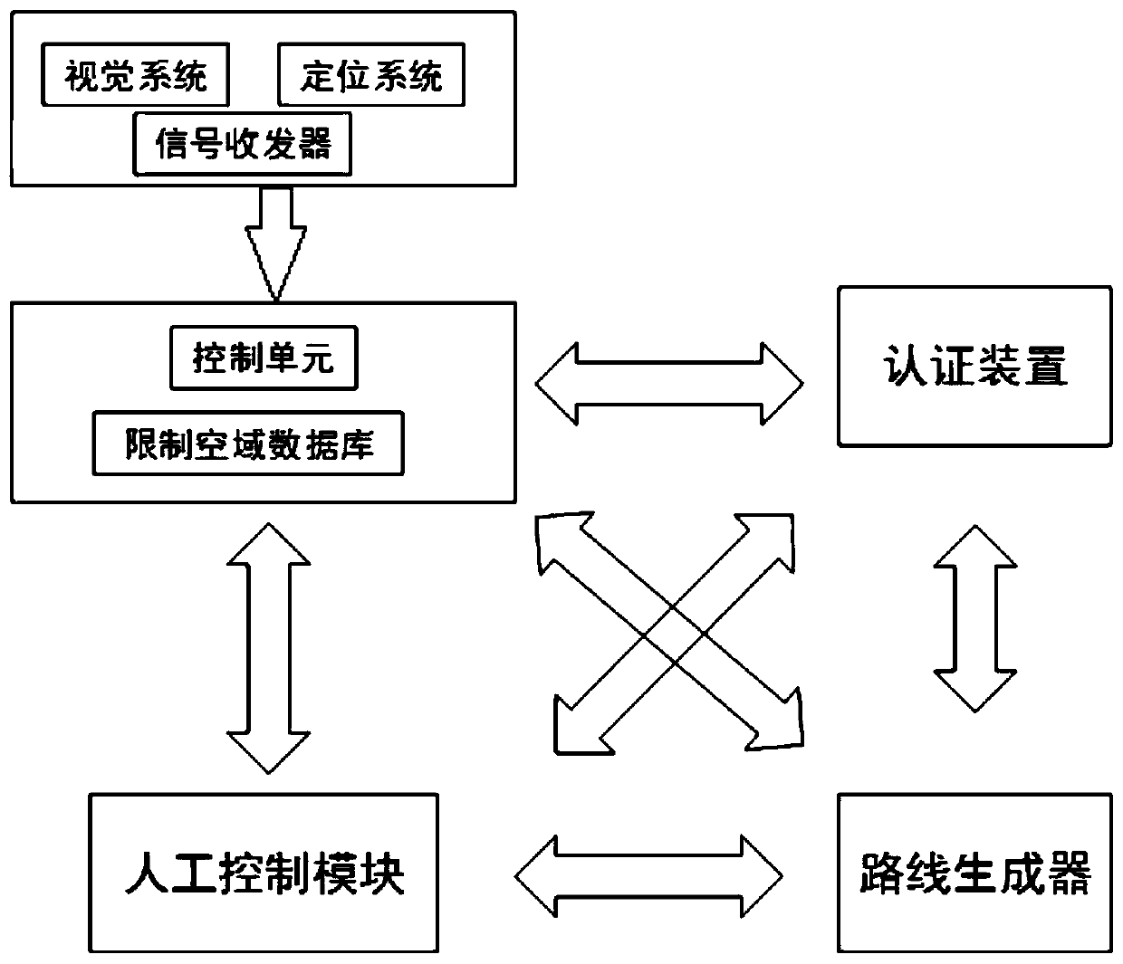 Navigation method, system and device for unmanned aerial vehicle to pass through limited airspace and readable storage medium