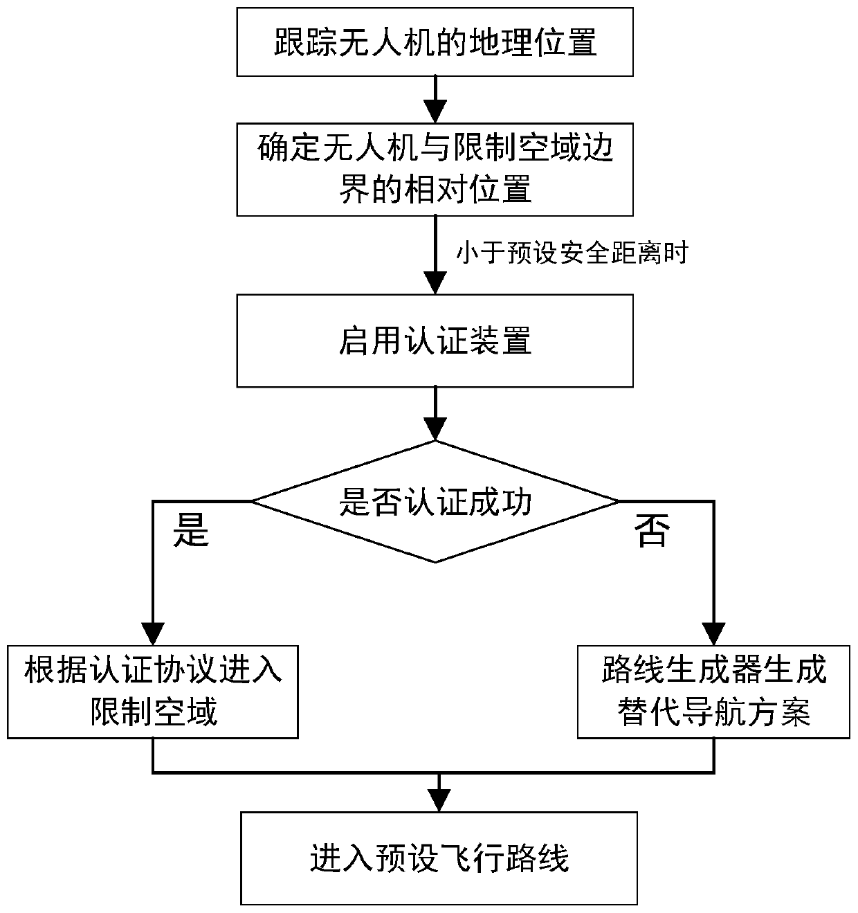 Navigation method, system and device for unmanned aerial vehicle to pass through limited airspace and readable storage medium