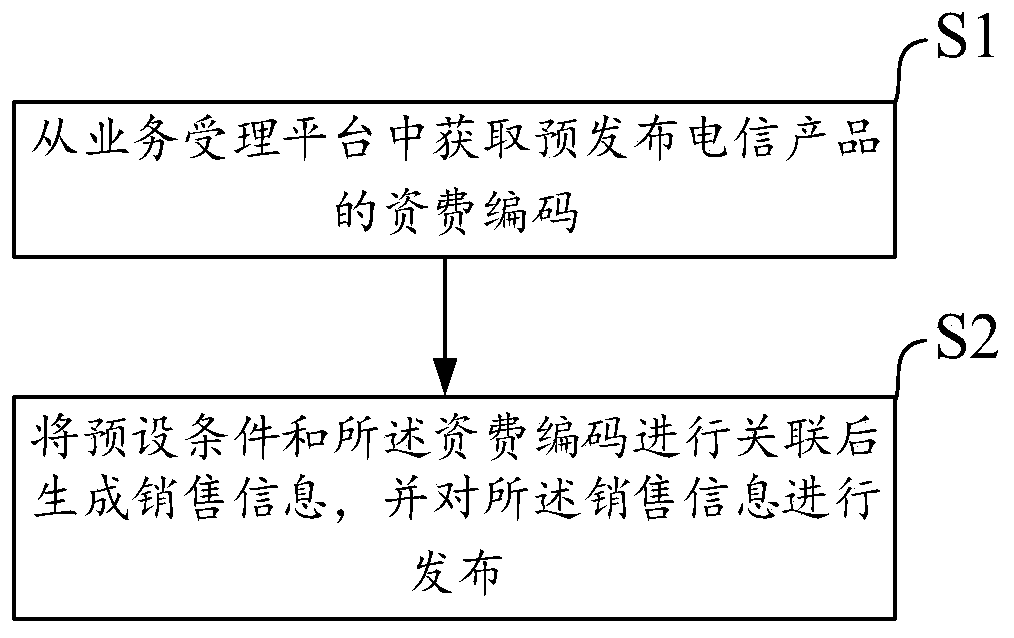 Commercialization method and system for telecommunication products
