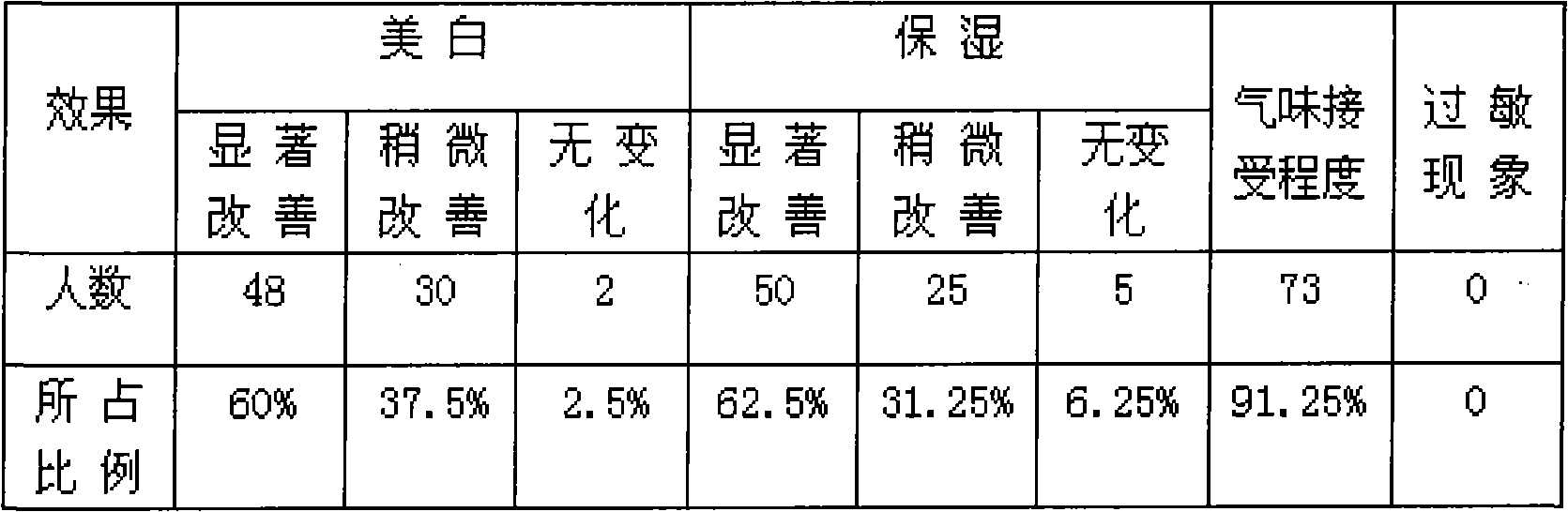 Rose whitening moisture-retention gel and preparation method thereof