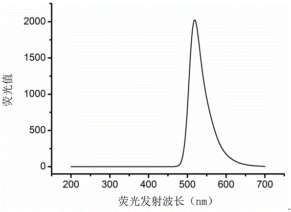 Preparation method of star polymer-based drug carrier material with fluorescence labeling and temperature responsiveness