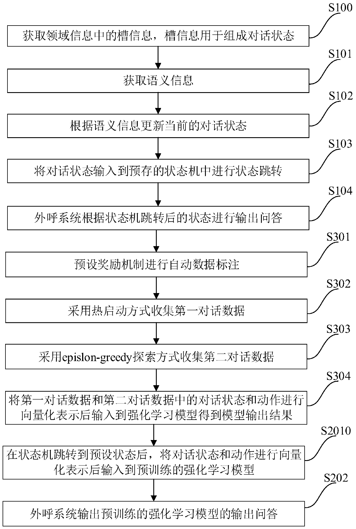 Conversation management method and system of outbound system, electronic equipment and storage medium