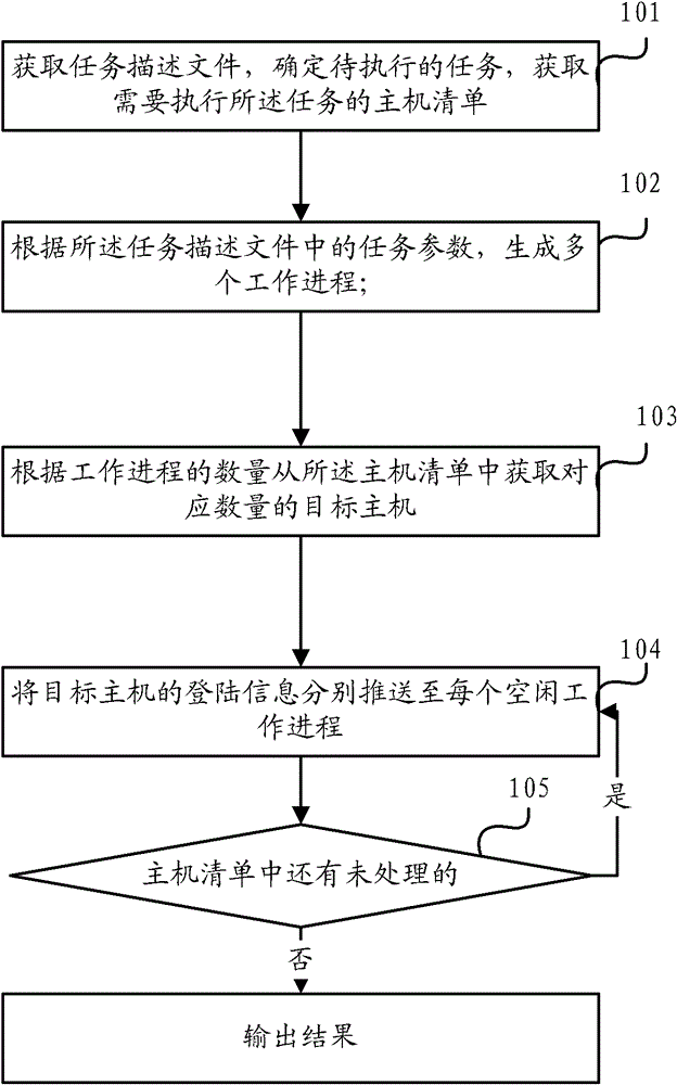 Method and apparatus for carrying out batch processing on lots of hosts in CDN network