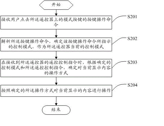 Remote control method, display control device, remote controller and system