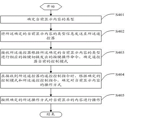 Remote control method, display control device, remote controller and system