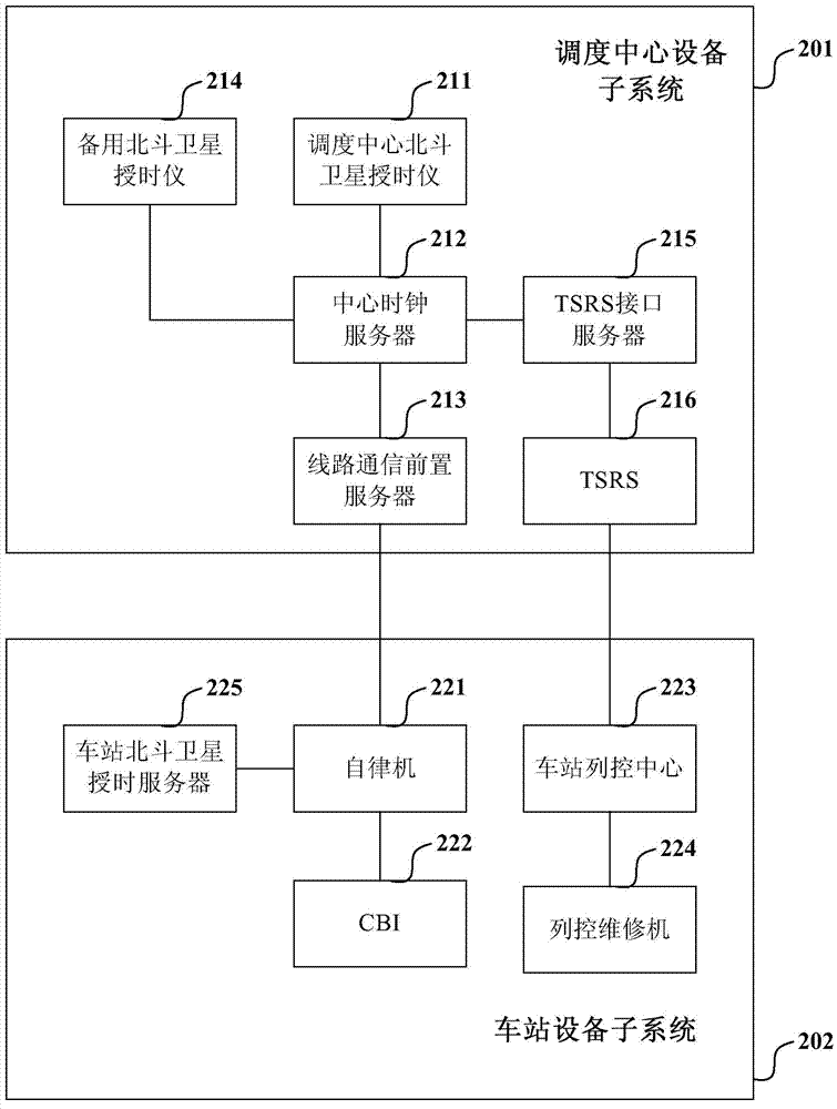 Ground equipment system based on Beidou Satellite time service signals