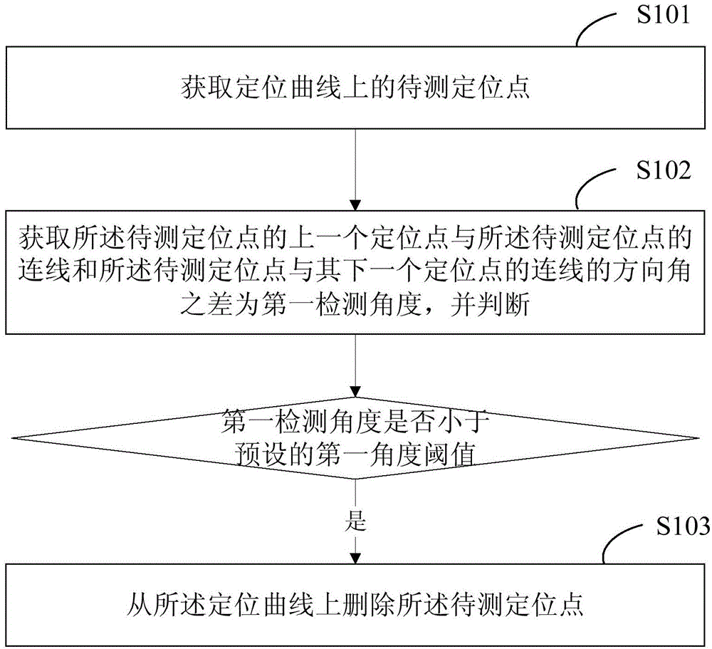 Positioning point screening method and system
