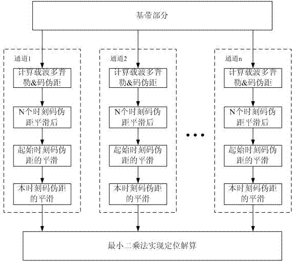 Filter method for restraining multipath interference and noise