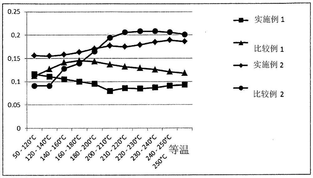 High-temperature lubricants