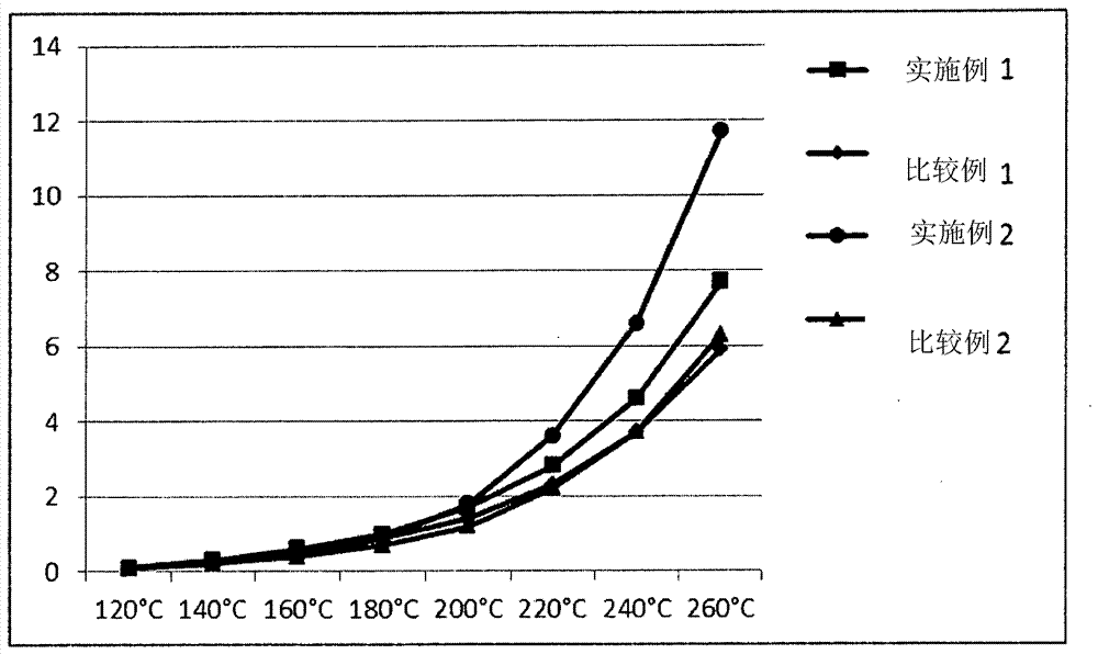 High-temperature lubricants