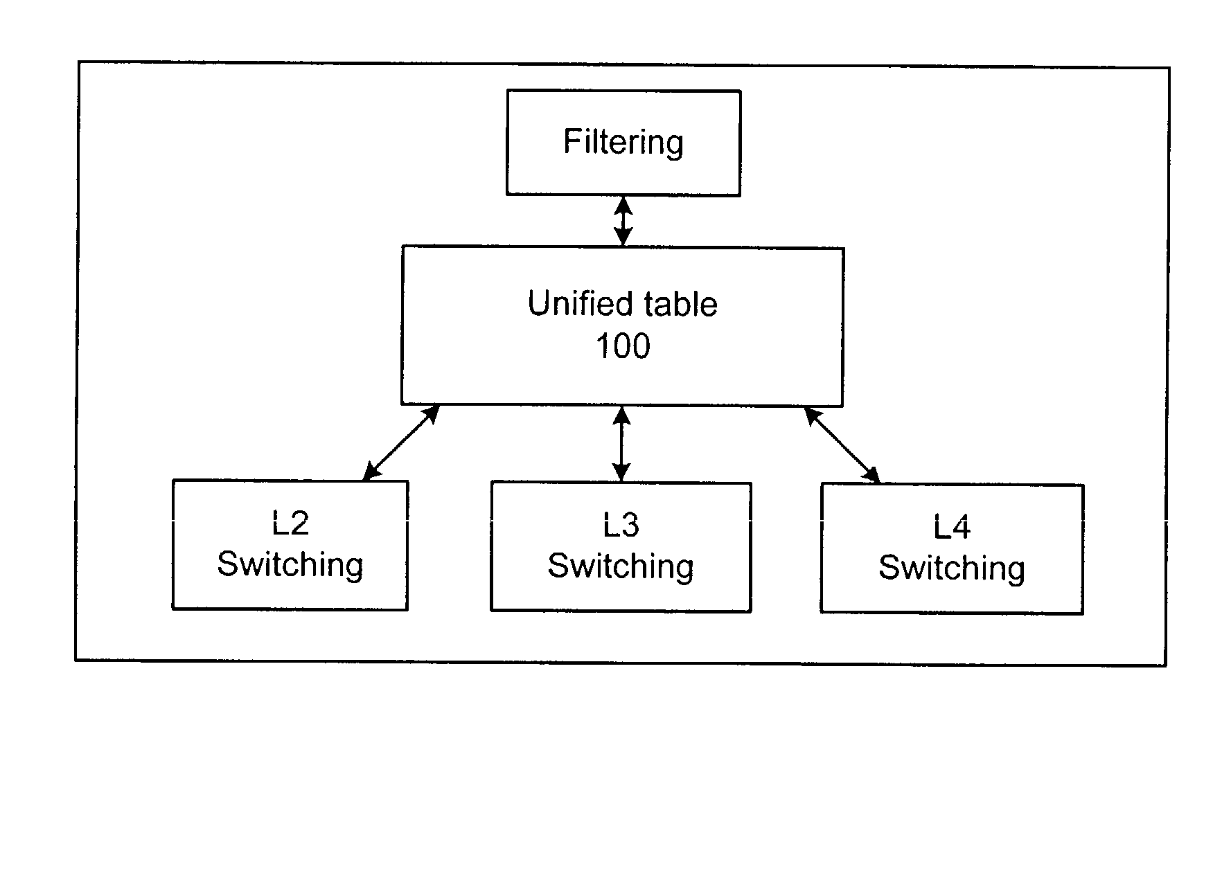 Unified table for L2, L3, L4, switching and filtering