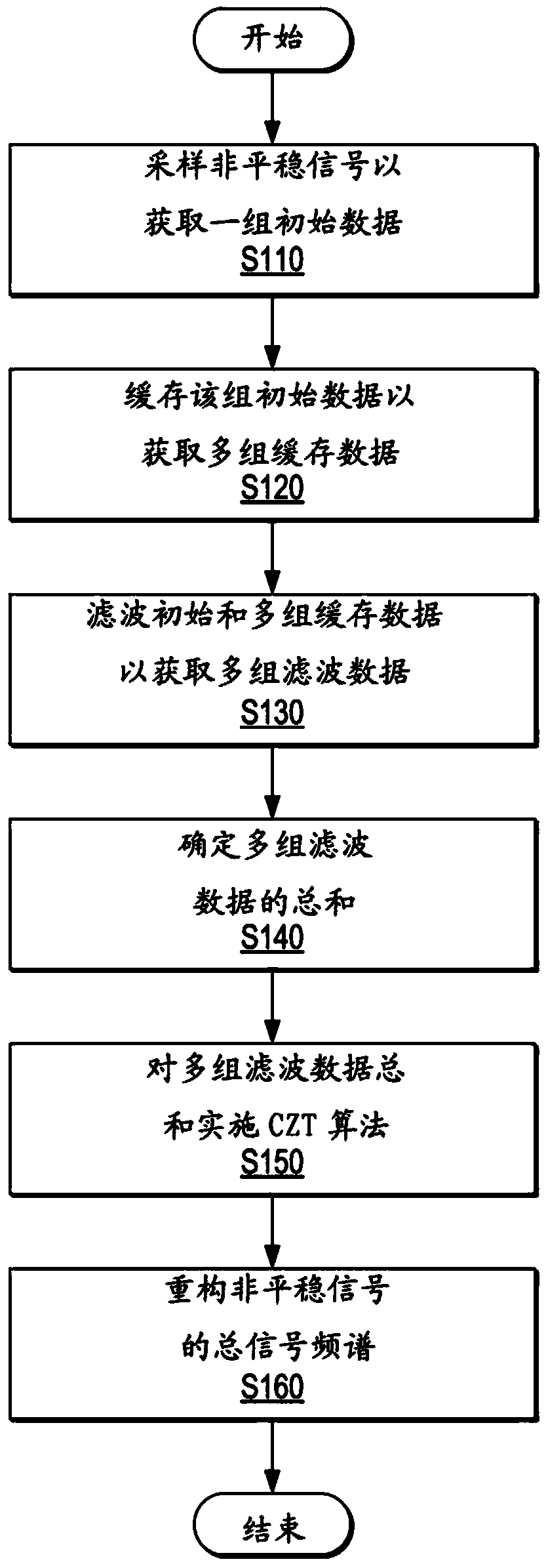 Method and system for performing real-time spectral analysis of non-stationary signal