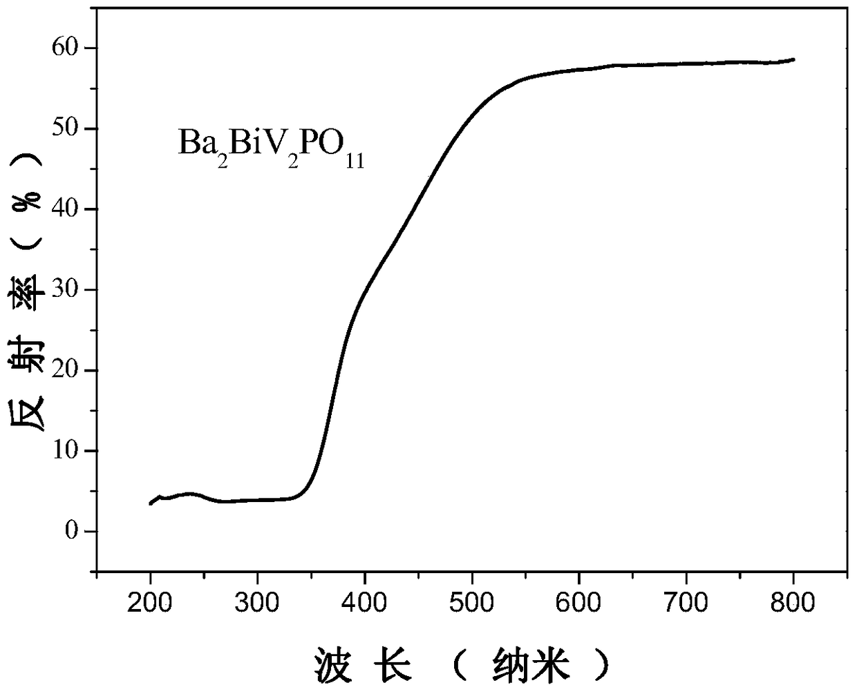 A novel vanadium phosphate photocatalytic material and its preparation method and application