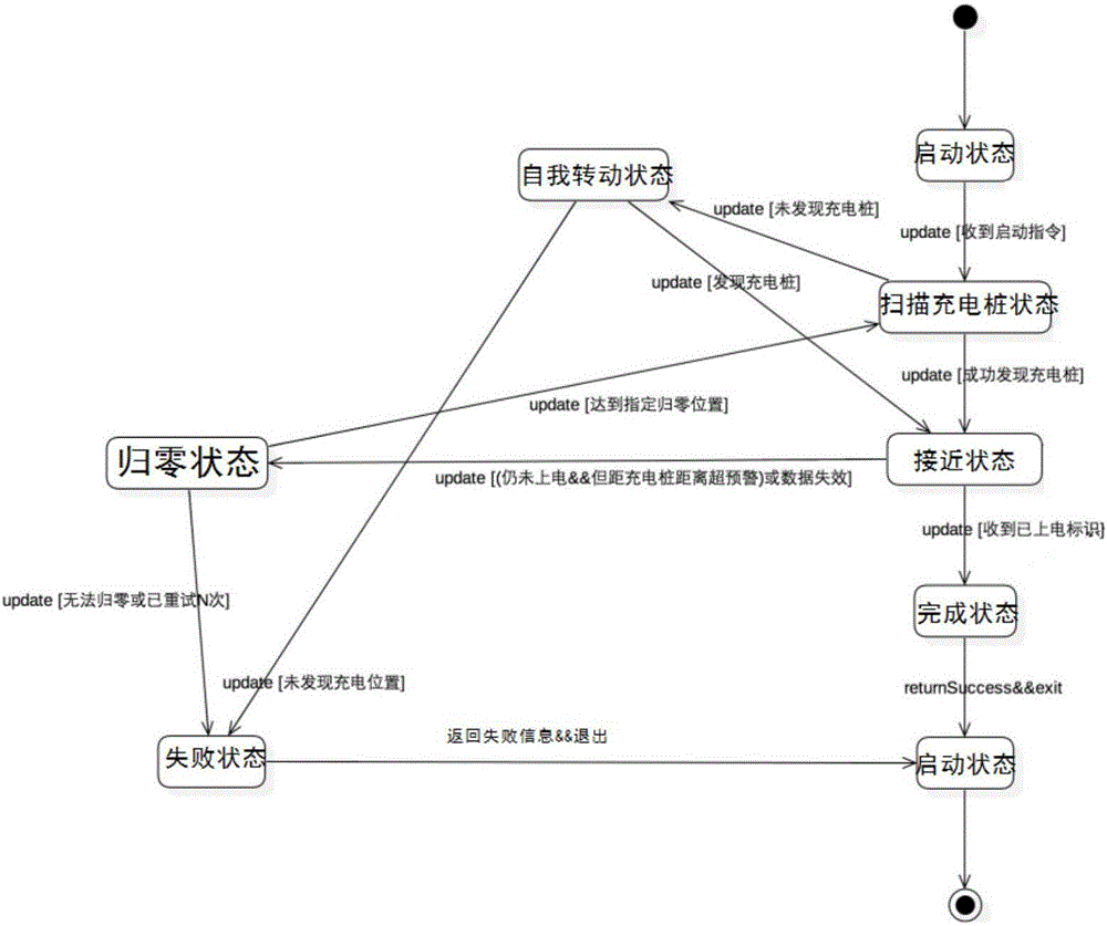 Automatic charging method for intelligent robot