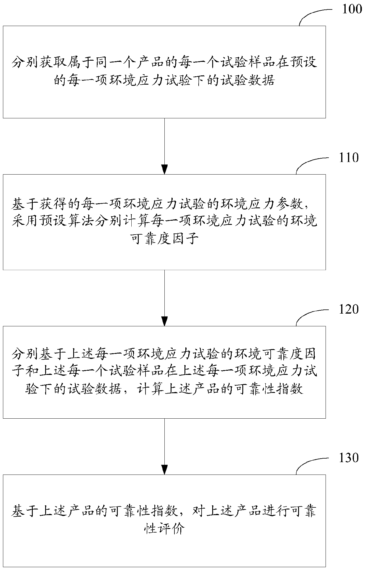 A product reliability evaluation method and device