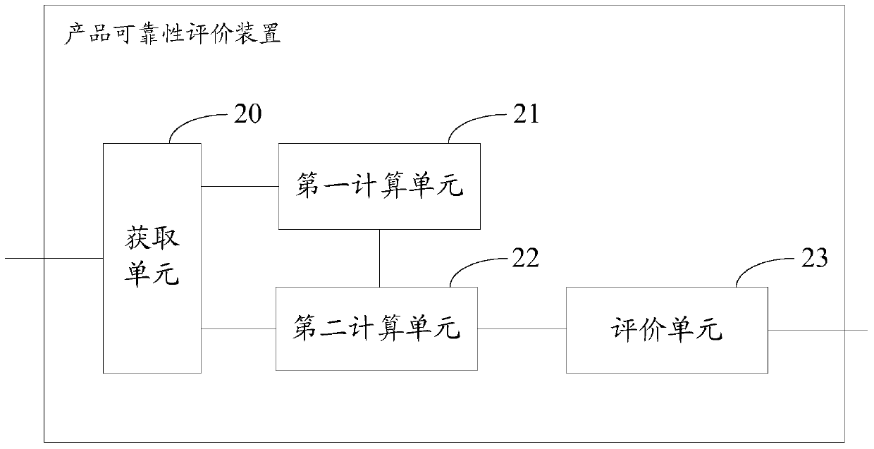 A product reliability evaluation method and device