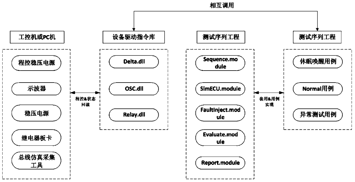 An AUTOSAR-based network management automatic test system and test method