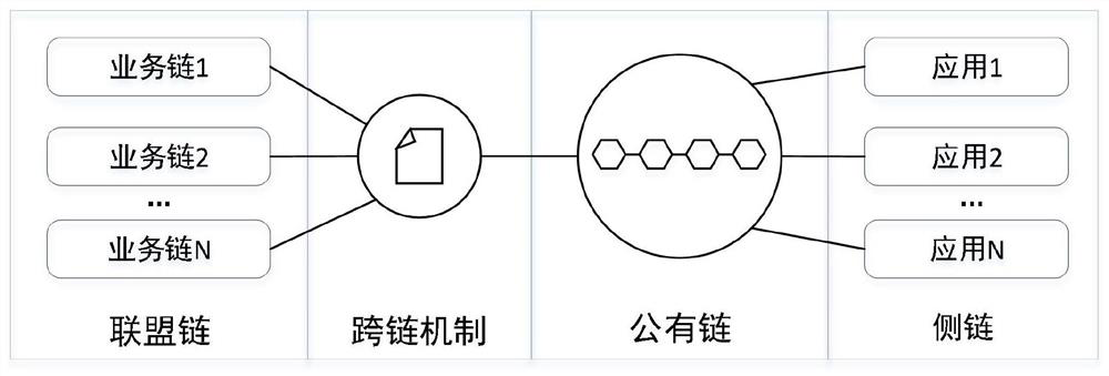 An aggregation chain architecture based on blockchain technology