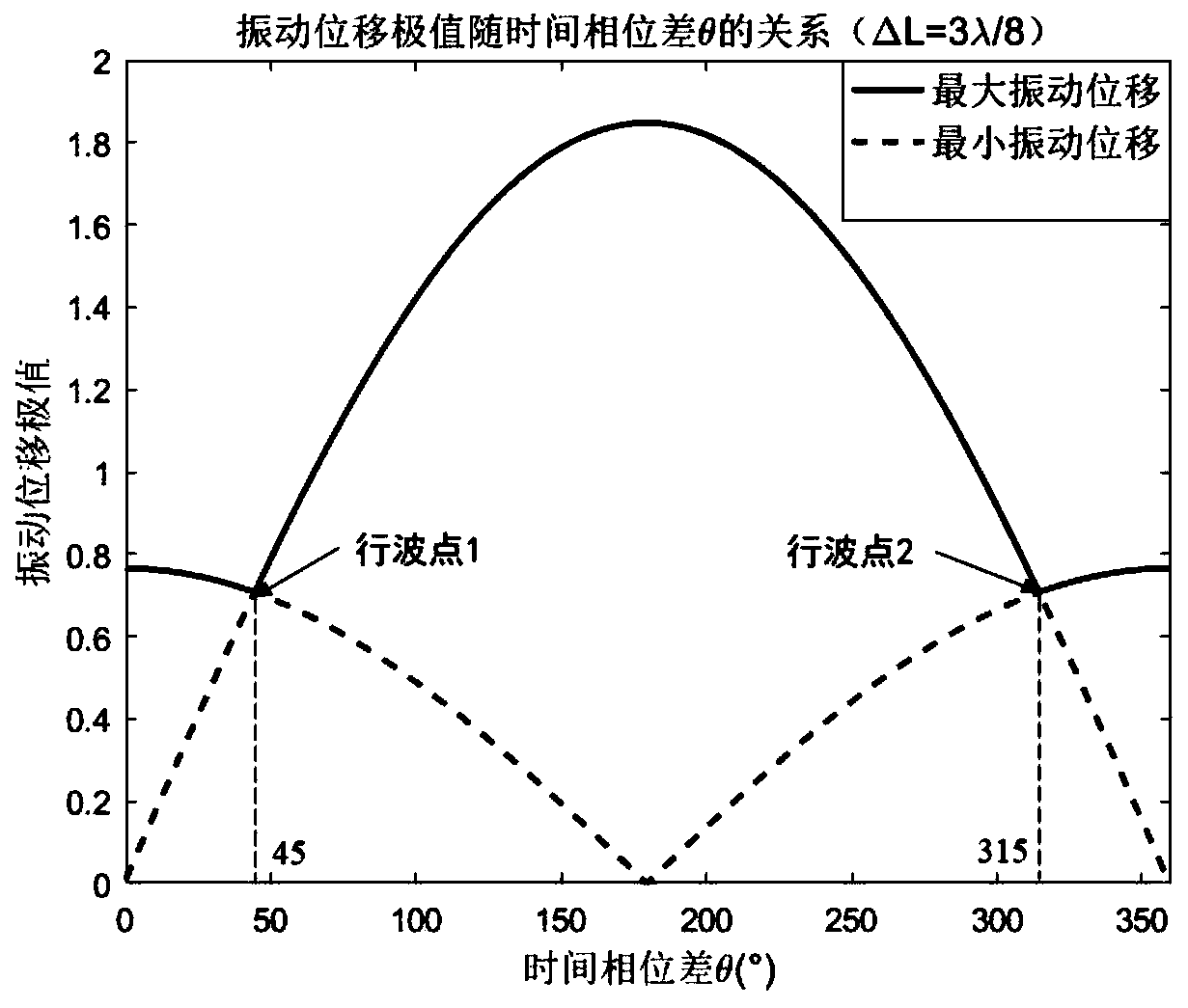 Ultrasonic suspension transmission distance compensating method based on excitation phase position