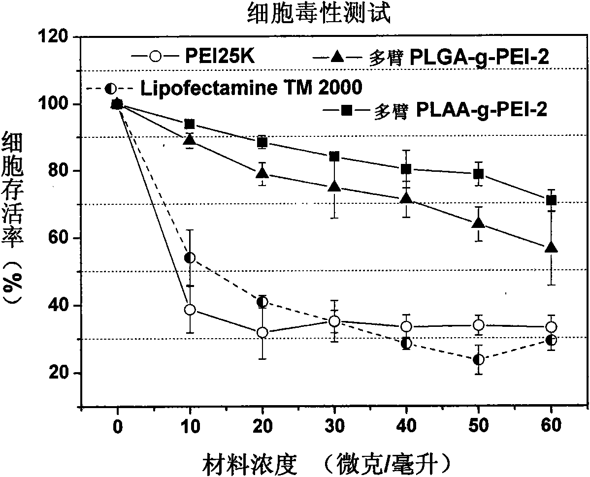 Multi-arm polyamino acid (ester) grafted polyethyleneimine copolymer, preparation method and application in gene delivery
