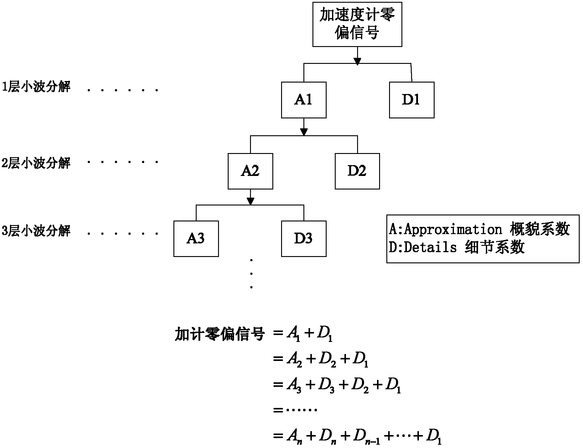 Temperature compensation method for accelerometer based on wavelet noise elimination