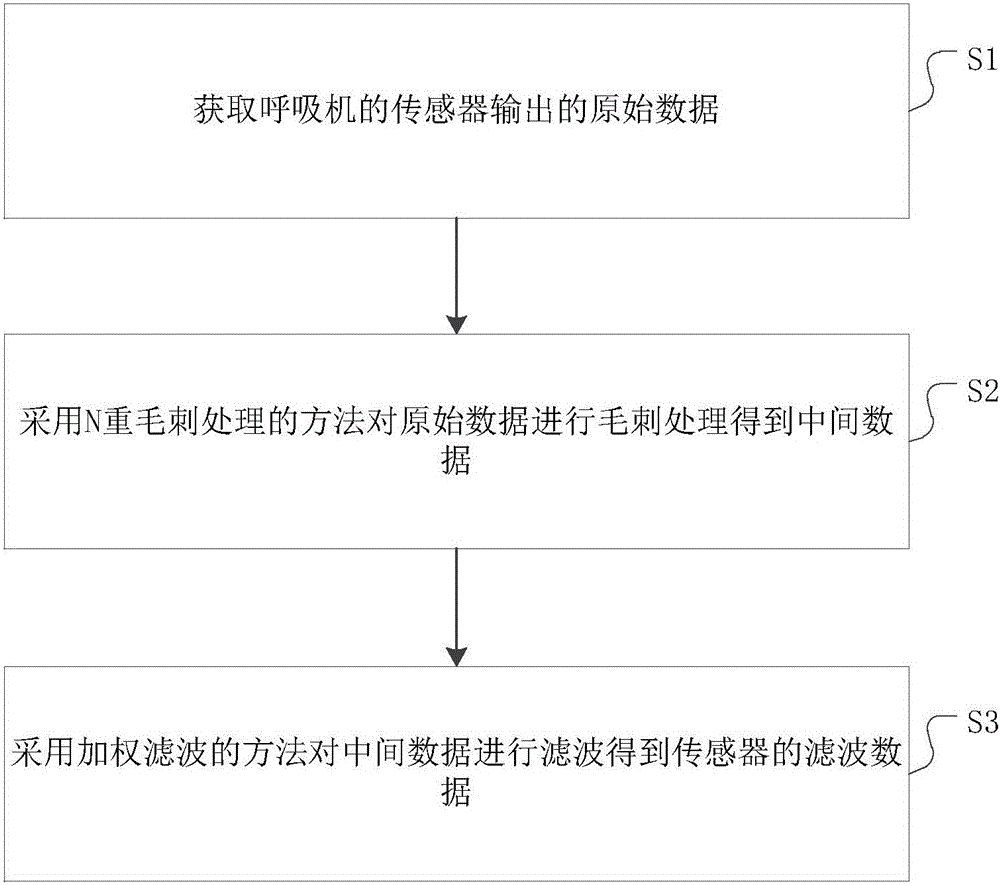 Filtering method and device for ventilator