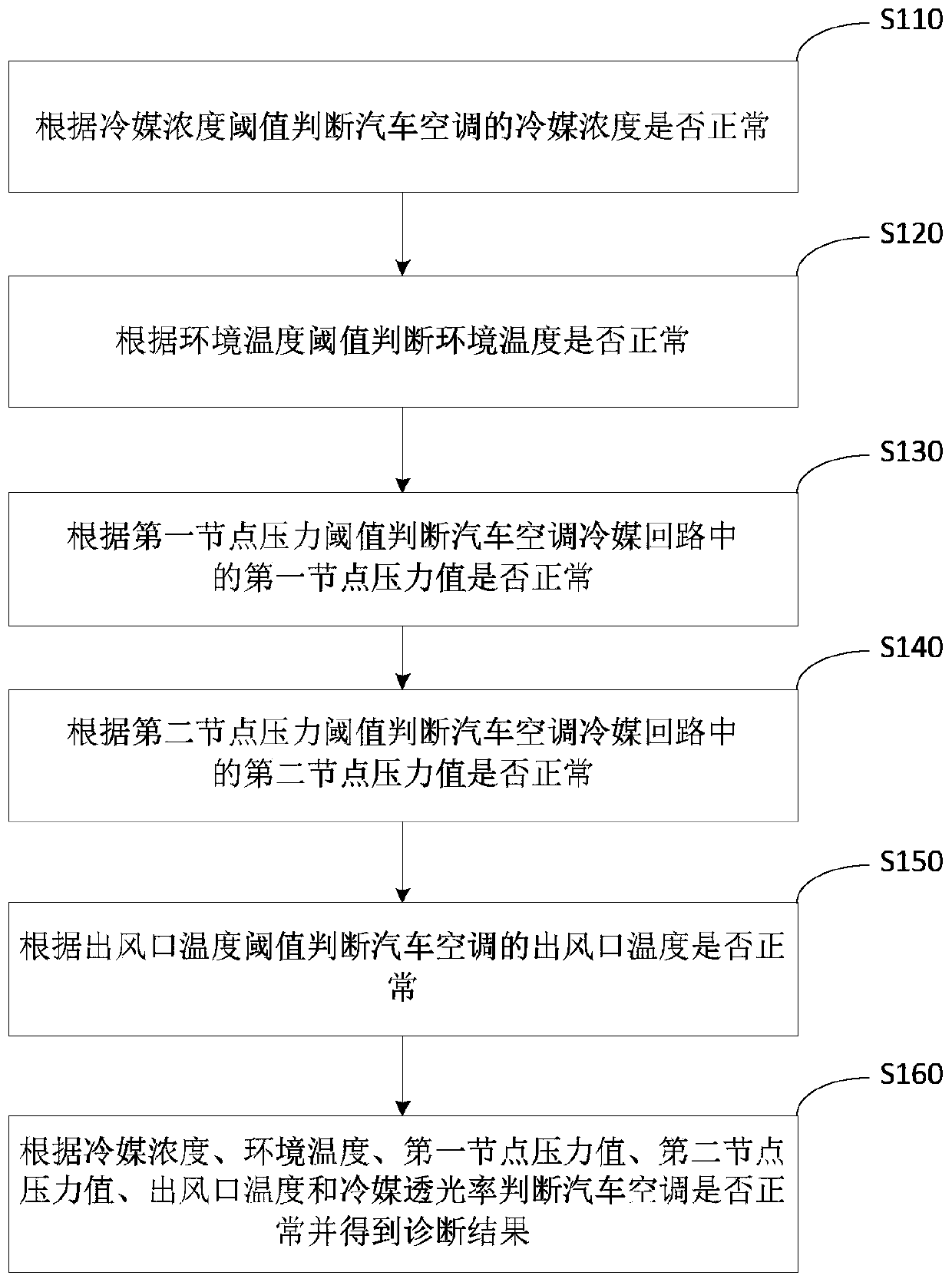 Automobile air conditioner diagnosis method, system and equipment