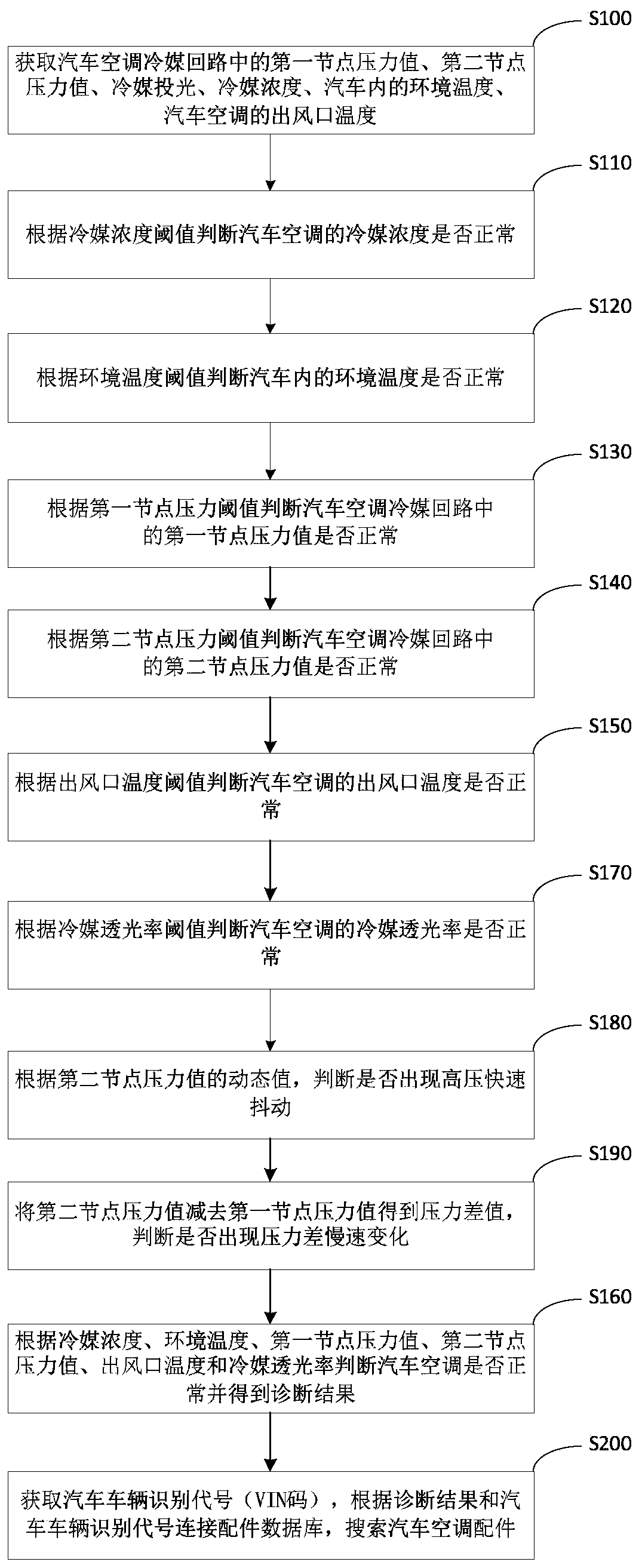 Automobile air conditioner diagnosis method, system and equipment
