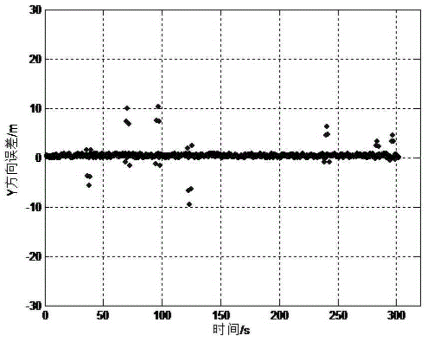 Dynamic GNSS measurement data anti-outlier bidirectional smoothing filtering method