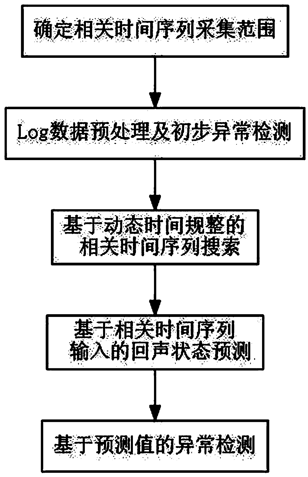 Clustering algorithm and echo state network-based abnormal consumption behavior detection method