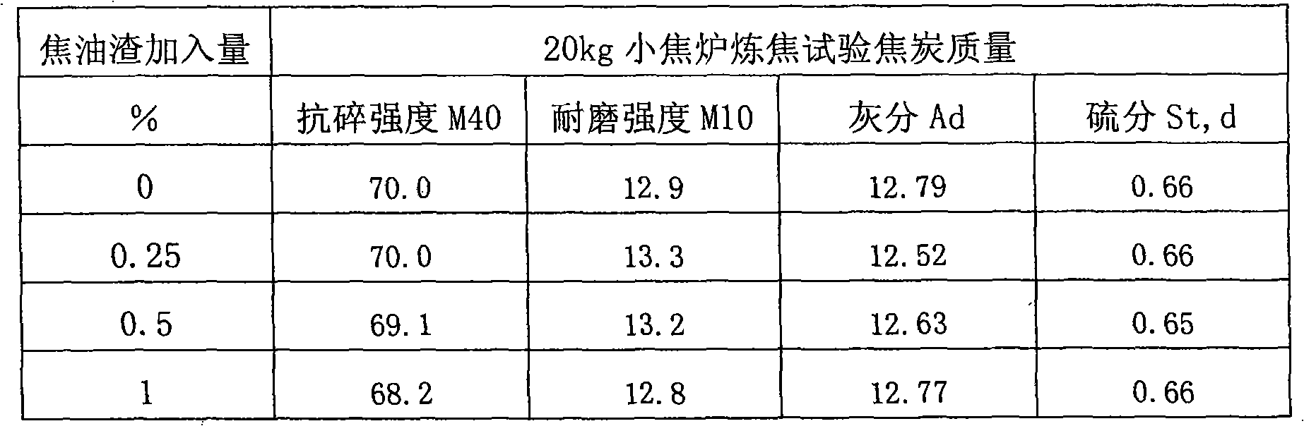 Method and device for coking by coke tar residue and blended coal