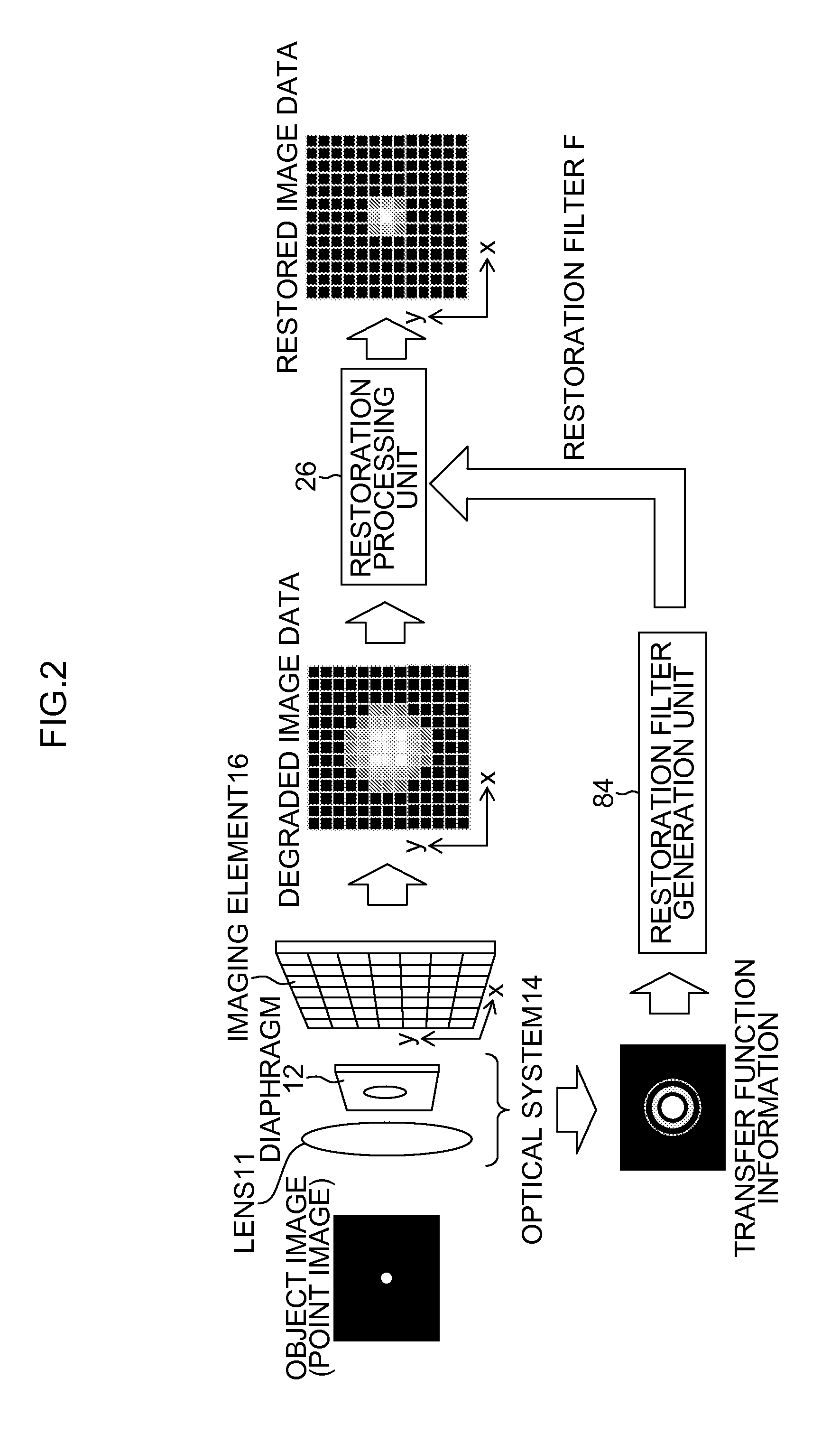 Restoration filter generation device and method, image processing device and method, imaging device, and non-transitory computer-readable medium
