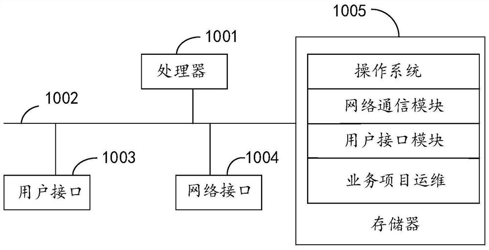 Service project operation and maintenance method and device, equipment and storage medium