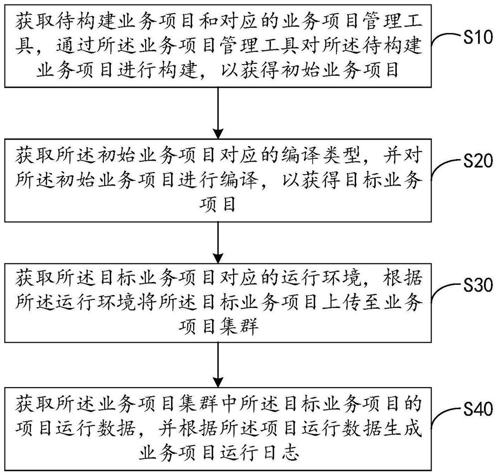 Service project operation and maintenance method and device, equipment and storage medium