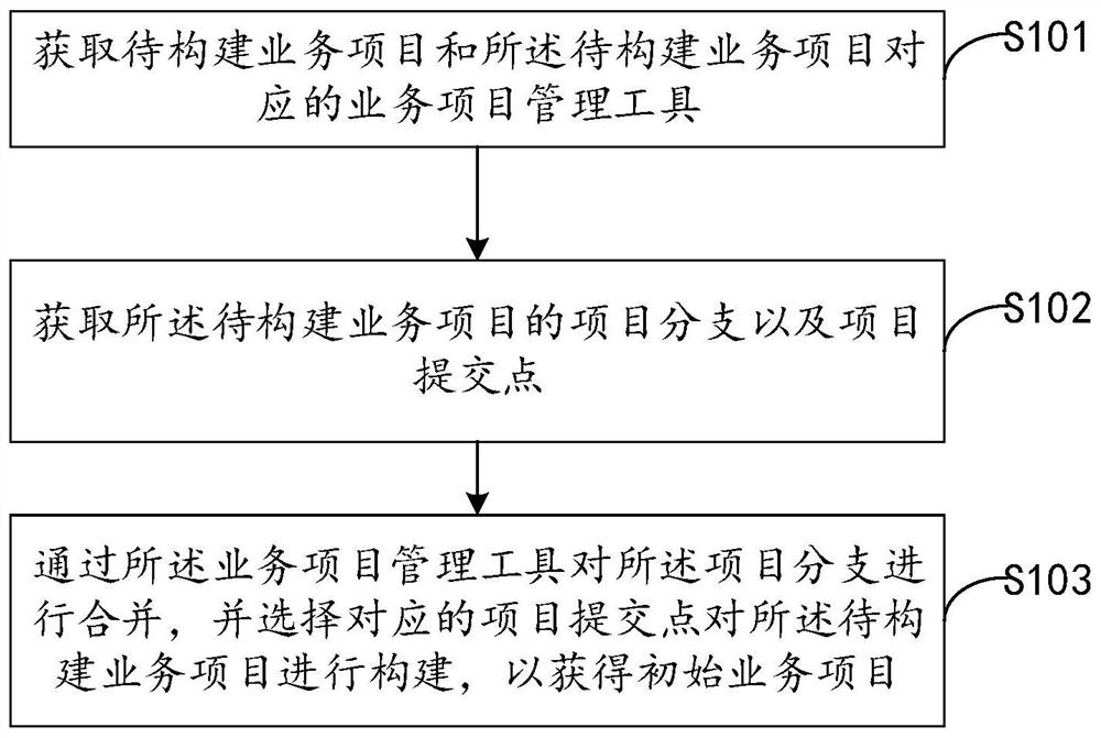 Service project operation and maintenance method and device, equipment and storage medium